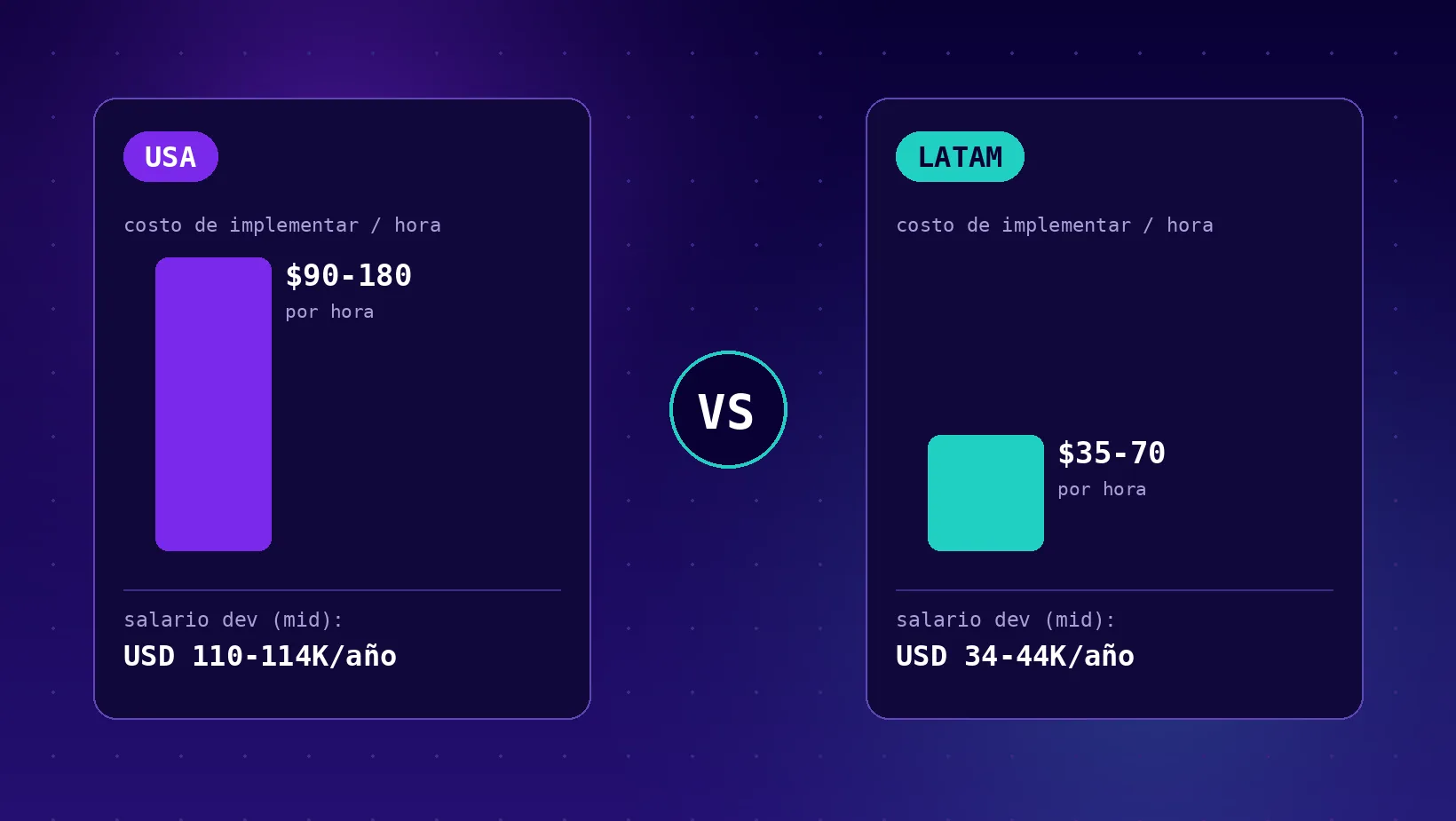 Comparación de costos de Salesforce entre Estados Unidos y América Latina